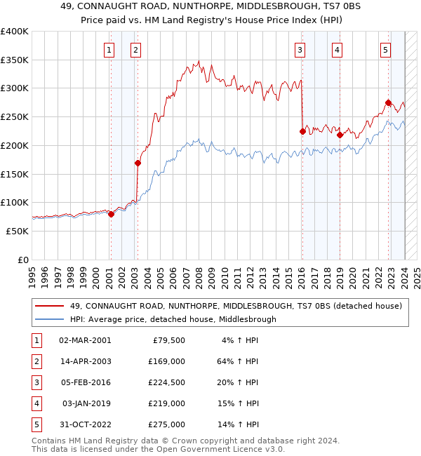 49, CONNAUGHT ROAD, NUNTHORPE, MIDDLESBROUGH, TS7 0BS: Price paid vs HM Land Registry's House Price Index