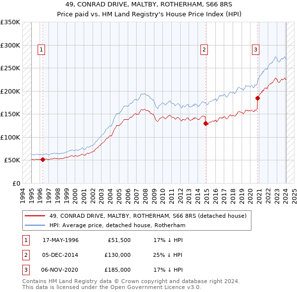 49, CONRAD DRIVE, MALTBY, ROTHERHAM, S66 8RS: Price paid vs HM Land Registry's House Price Index