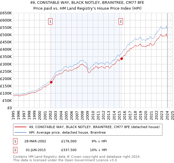 49, CONSTABLE WAY, BLACK NOTLEY, BRAINTREE, CM77 8FE: Price paid vs HM Land Registry's House Price Index