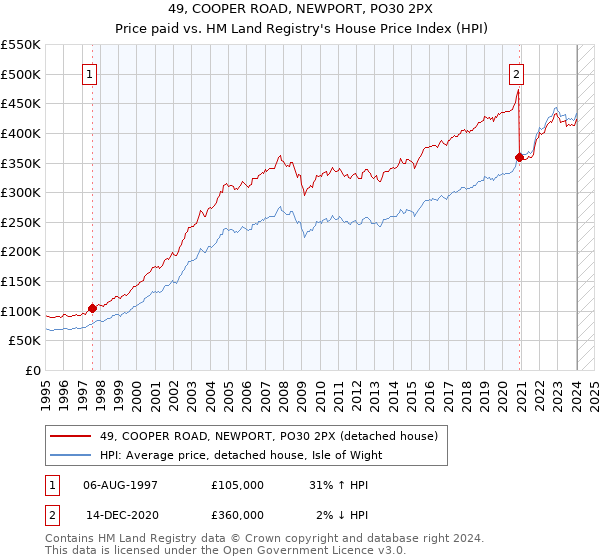 49, COOPER ROAD, NEWPORT, PO30 2PX: Price paid vs HM Land Registry's House Price Index