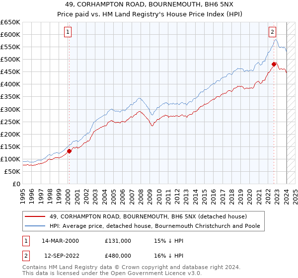 49, CORHAMPTON ROAD, BOURNEMOUTH, BH6 5NX: Price paid vs HM Land Registry's House Price Index