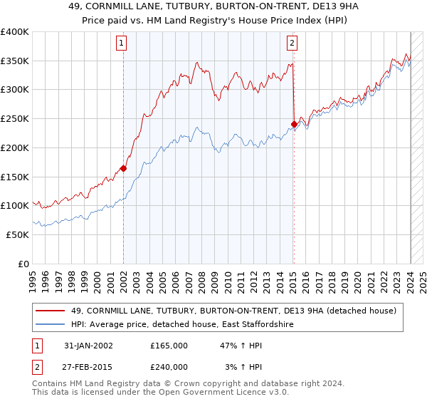 49, CORNMILL LANE, TUTBURY, BURTON-ON-TRENT, DE13 9HA: Price paid vs HM Land Registry's House Price Index