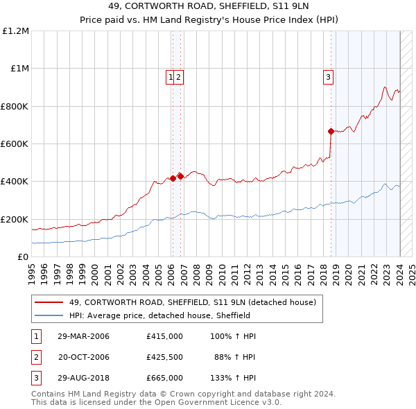 49, CORTWORTH ROAD, SHEFFIELD, S11 9LN: Price paid vs HM Land Registry's House Price Index