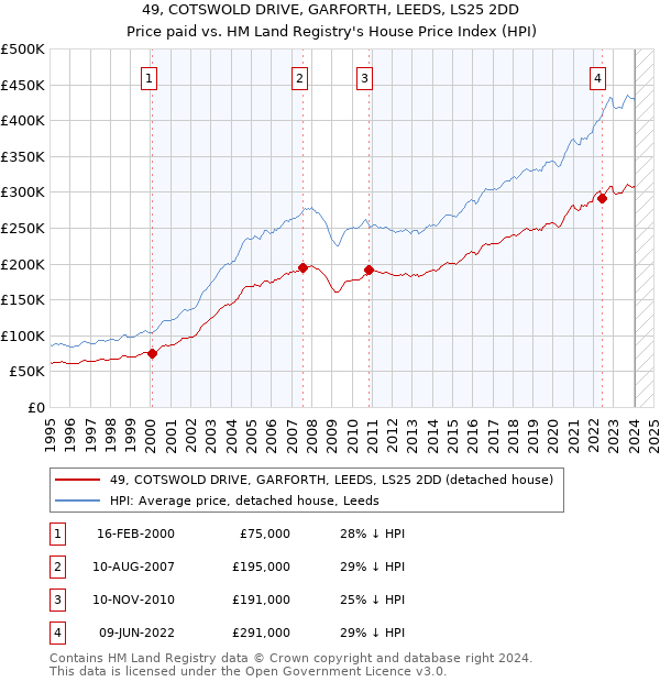 49, COTSWOLD DRIVE, GARFORTH, LEEDS, LS25 2DD: Price paid vs HM Land Registry's House Price Index
