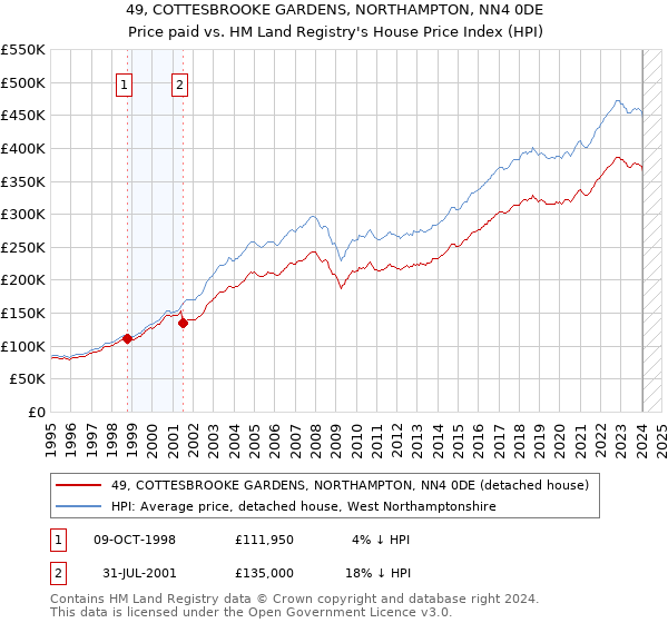 49, COTTESBROOKE GARDENS, NORTHAMPTON, NN4 0DE: Price paid vs HM Land Registry's House Price Index