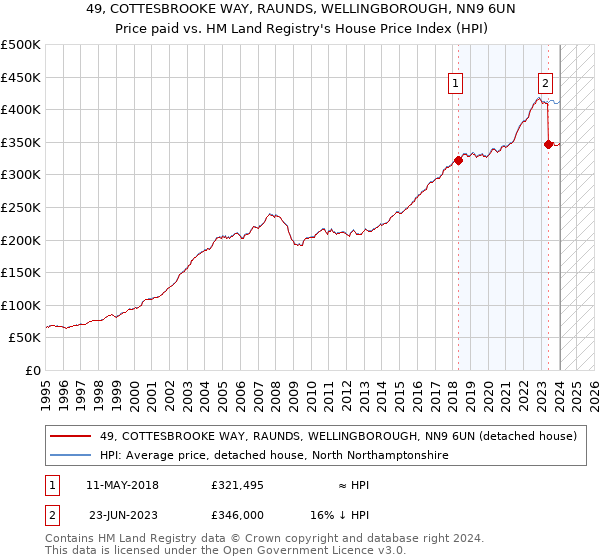 49, COTTESBROOKE WAY, RAUNDS, WELLINGBOROUGH, NN9 6UN: Price paid vs HM Land Registry's House Price Index