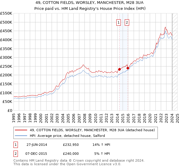 49, COTTON FIELDS, WORSLEY, MANCHESTER, M28 3UA: Price paid vs HM Land Registry's House Price Index