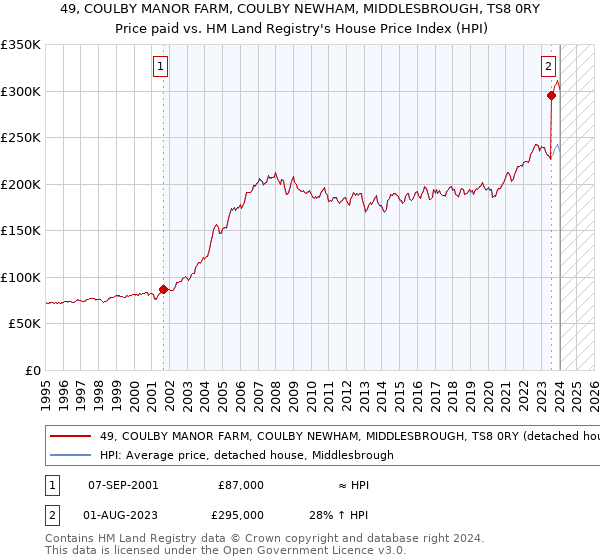 49, COULBY MANOR FARM, COULBY NEWHAM, MIDDLESBROUGH, TS8 0RY: Price paid vs HM Land Registry's House Price Index
