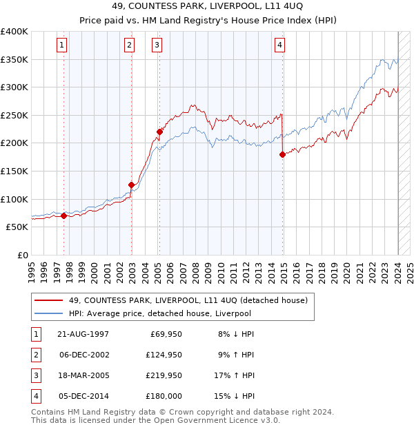49, COUNTESS PARK, LIVERPOOL, L11 4UQ: Price paid vs HM Land Registry's House Price Index