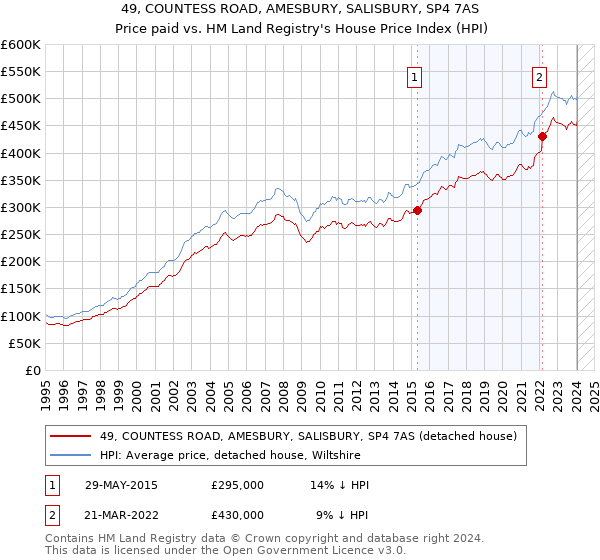 49, COUNTESS ROAD, AMESBURY, SALISBURY, SP4 7AS: Price paid vs HM Land Registry's House Price Index