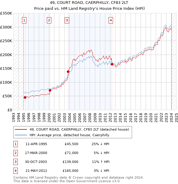 49, COURT ROAD, CAERPHILLY, CF83 2LT: Price paid vs HM Land Registry's House Price Index