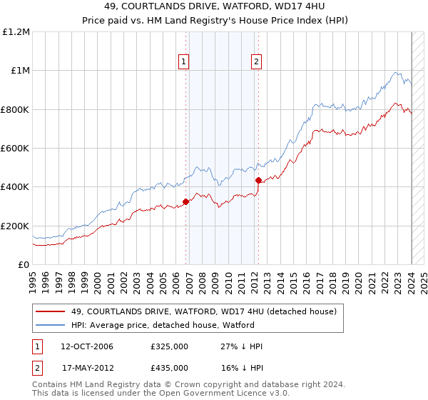 49, COURTLANDS DRIVE, WATFORD, WD17 4HU: Price paid vs HM Land Registry's House Price Index