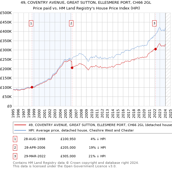 49, COVENTRY AVENUE, GREAT SUTTON, ELLESMERE PORT, CH66 2GL: Price paid vs HM Land Registry's House Price Index