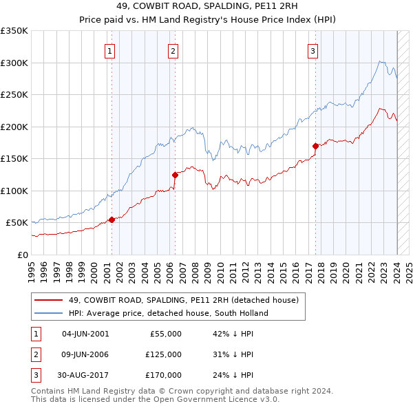 49, COWBIT ROAD, SPALDING, PE11 2RH: Price paid vs HM Land Registry's House Price Index