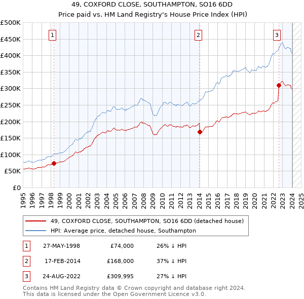 49, COXFORD CLOSE, SOUTHAMPTON, SO16 6DD: Price paid vs HM Land Registry's House Price Index