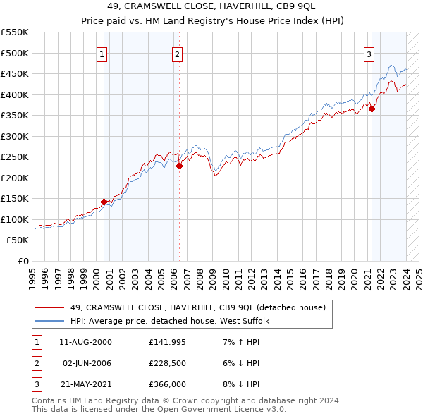 49, CRAMSWELL CLOSE, HAVERHILL, CB9 9QL: Price paid vs HM Land Registry's House Price Index