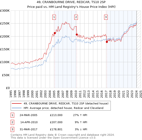 49, CRANBOURNE DRIVE, REDCAR, TS10 2SP: Price paid vs HM Land Registry's House Price Index
