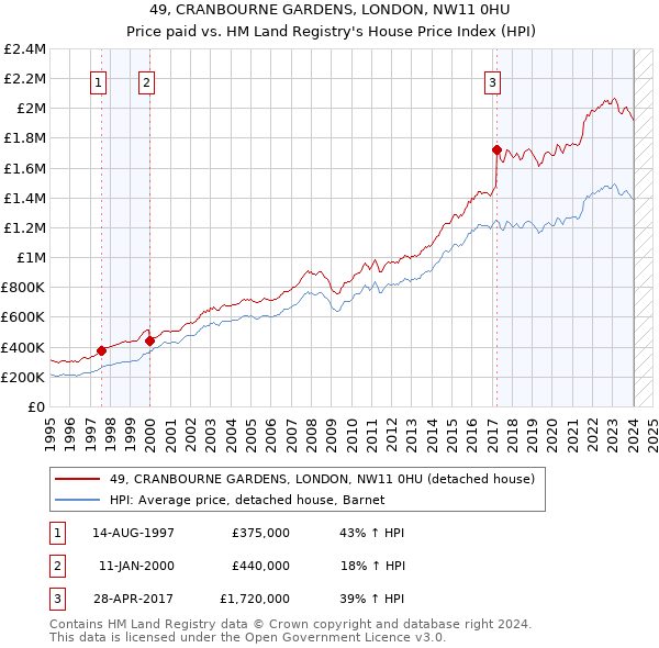 49, CRANBOURNE GARDENS, LONDON, NW11 0HU: Price paid vs HM Land Registry's House Price Index