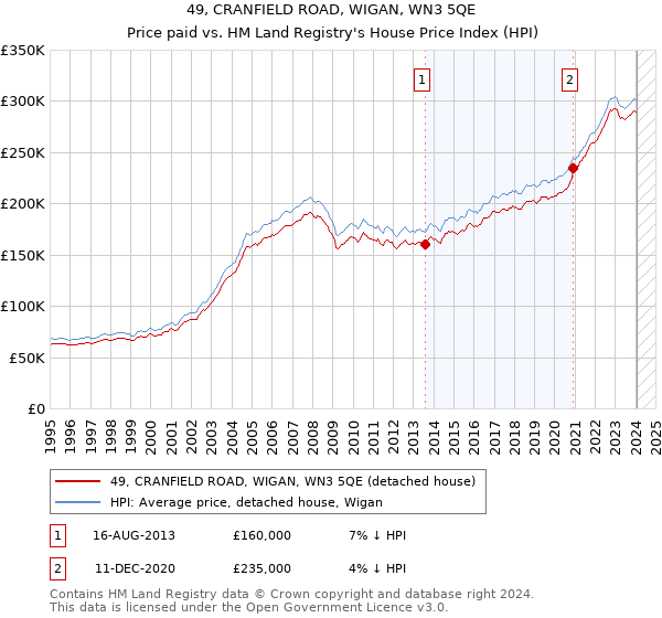 49, CRANFIELD ROAD, WIGAN, WN3 5QE: Price paid vs HM Land Registry's House Price Index