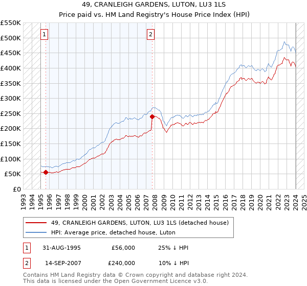 49, CRANLEIGH GARDENS, LUTON, LU3 1LS: Price paid vs HM Land Registry's House Price Index
