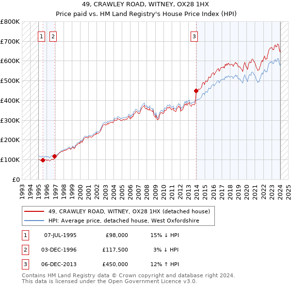 49, CRAWLEY ROAD, WITNEY, OX28 1HX: Price paid vs HM Land Registry's House Price Index