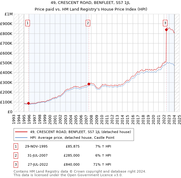 49, CRESCENT ROAD, BENFLEET, SS7 1JL: Price paid vs HM Land Registry's House Price Index