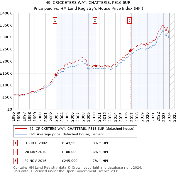 49, CRICKETERS WAY, CHATTERIS, PE16 6UR: Price paid vs HM Land Registry's House Price Index