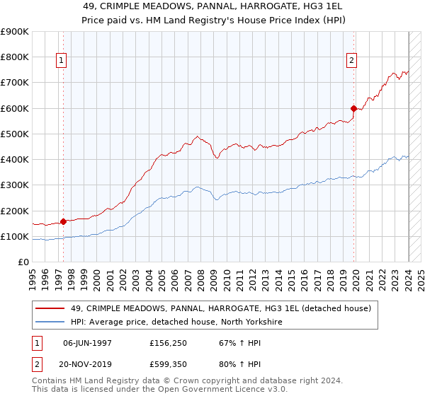 49, CRIMPLE MEADOWS, PANNAL, HARROGATE, HG3 1EL: Price paid vs HM Land Registry's House Price Index