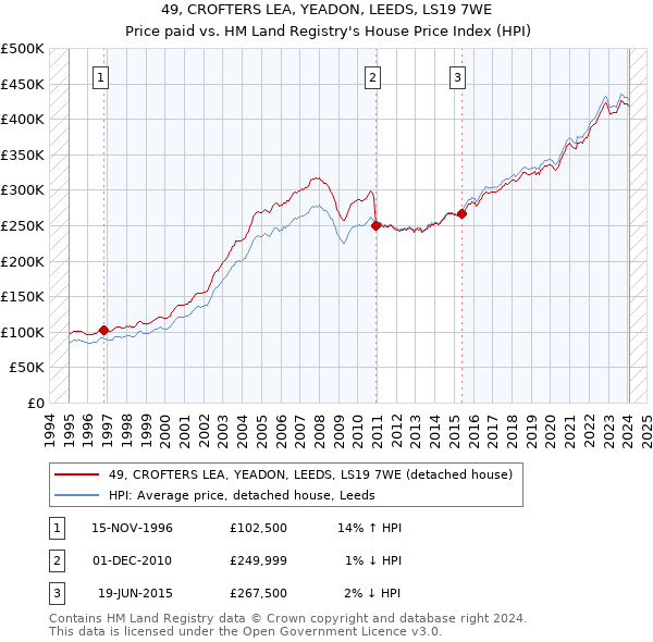 49, CROFTERS LEA, YEADON, LEEDS, LS19 7WE: Price paid vs HM Land Registry's House Price Index