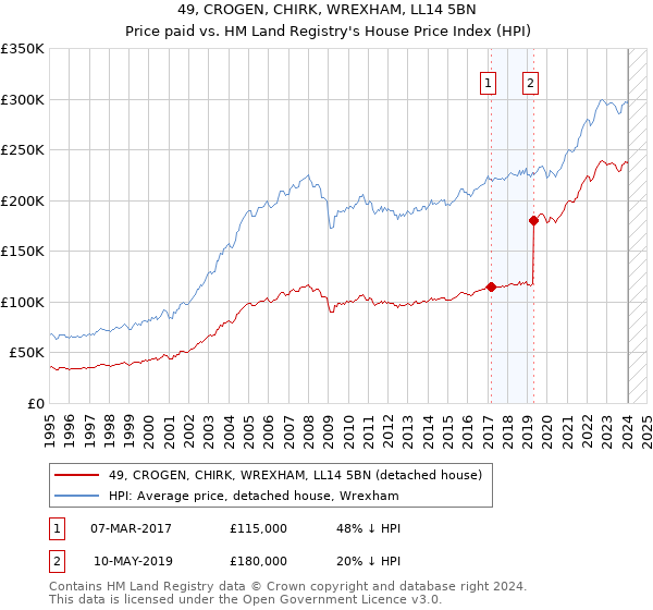 49, CROGEN, CHIRK, WREXHAM, LL14 5BN: Price paid vs HM Land Registry's House Price Index