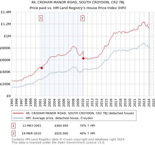 49, CROHAM MANOR ROAD, SOUTH CROYDON, CR2 7BJ: Price paid vs HM Land Registry's House Price Index
