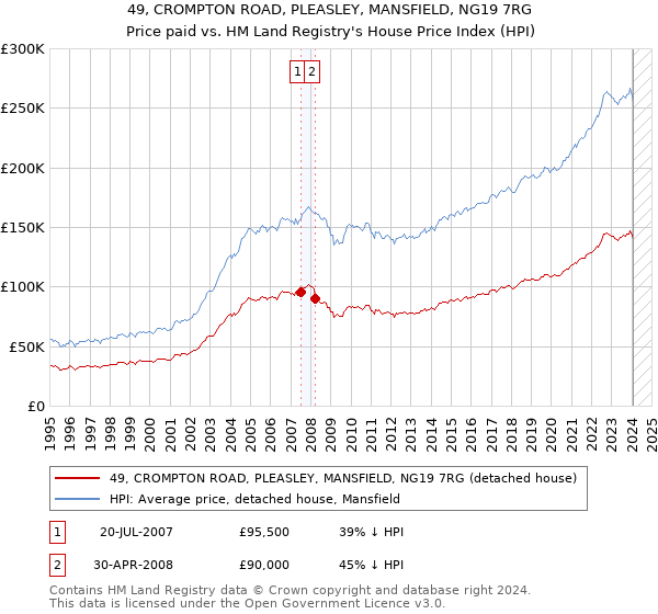 49, CROMPTON ROAD, PLEASLEY, MANSFIELD, NG19 7RG: Price paid vs HM Land Registry's House Price Index