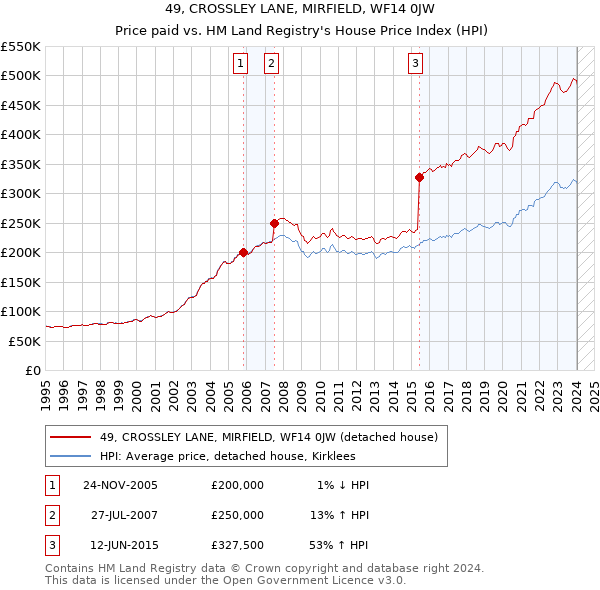 49, CROSSLEY LANE, MIRFIELD, WF14 0JW: Price paid vs HM Land Registry's House Price Index