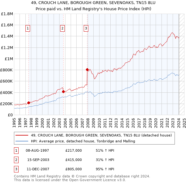 49, CROUCH LANE, BOROUGH GREEN, SEVENOAKS, TN15 8LU: Price paid vs HM Land Registry's House Price Index