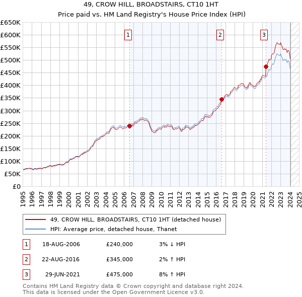 49, CROW HILL, BROADSTAIRS, CT10 1HT: Price paid vs HM Land Registry's House Price Index