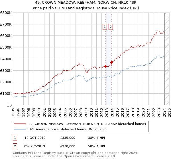 49, CROWN MEADOW, REEPHAM, NORWICH, NR10 4SP: Price paid vs HM Land Registry's House Price Index