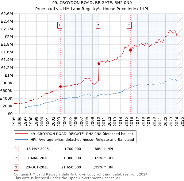 49, CROYDON ROAD, REIGATE, RH2 0NA: Price paid vs HM Land Registry's House Price Index