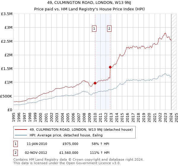 49, CULMINGTON ROAD, LONDON, W13 9NJ: Price paid vs HM Land Registry's House Price Index