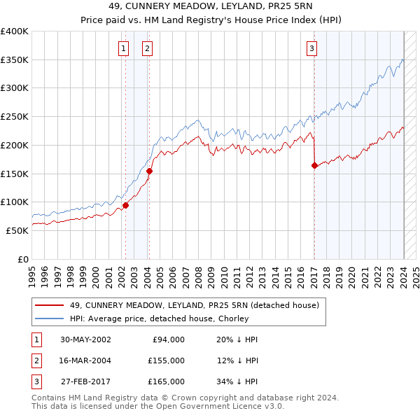 49, CUNNERY MEADOW, LEYLAND, PR25 5RN: Price paid vs HM Land Registry's House Price Index
