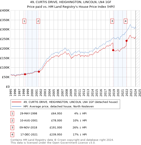 49, CURTIS DRIVE, HEIGHINGTON, LINCOLN, LN4 1GF: Price paid vs HM Land Registry's House Price Index