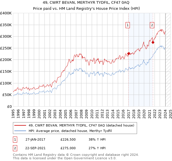 49, CWRT BEVAN, MERTHYR TYDFIL, CF47 0AQ: Price paid vs HM Land Registry's House Price Index