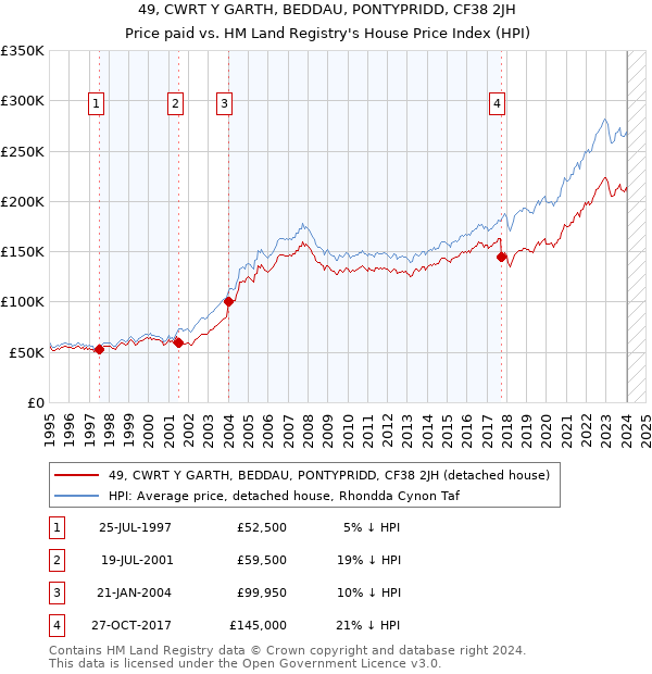49, CWRT Y GARTH, BEDDAU, PONTYPRIDD, CF38 2JH: Price paid vs HM Land Registry's House Price Index