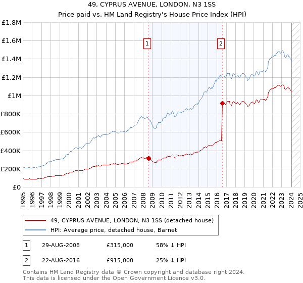49, CYPRUS AVENUE, LONDON, N3 1SS: Price paid vs HM Land Registry's House Price Index
