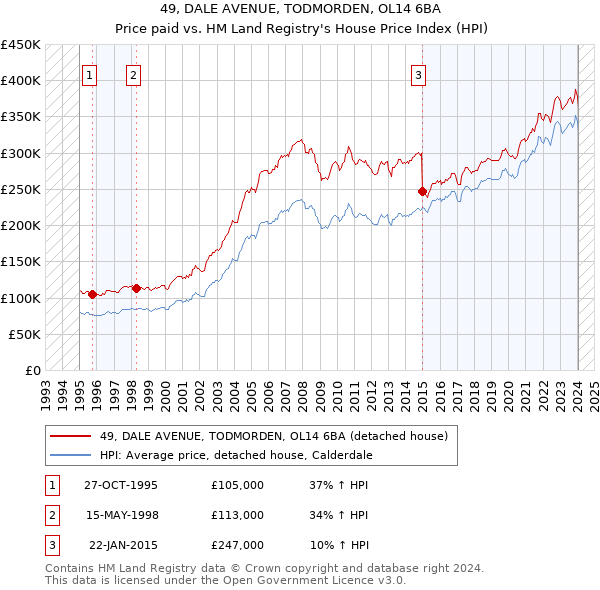 49, DALE AVENUE, TODMORDEN, OL14 6BA: Price paid vs HM Land Registry's House Price Index