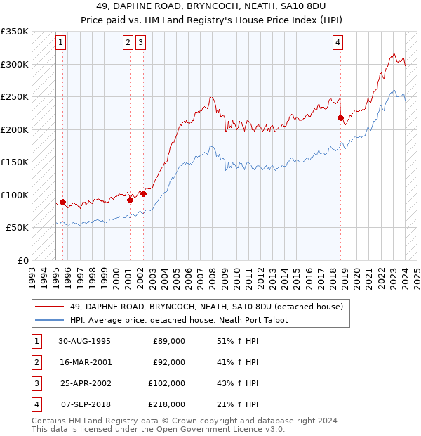 49, DAPHNE ROAD, BRYNCOCH, NEATH, SA10 8DU: Price paid vs HM Land Registry's House Price Index