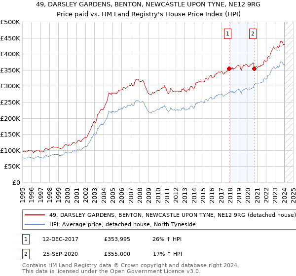 49, DARSLEY GARDENS, BENTON, NEWCASTLE UPON TYNE, NE12 9RG: Price paid vs HM Land Registry's House Price Index