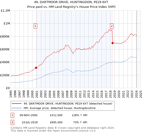 49, DARTMOOR DRIVE, HUNTINGDON, PE29 6XT: Price paid vs HM Land Registry's House Price Index