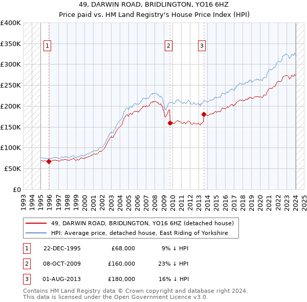 49, DARWIN ROAD, BRIDLINGTON, YO16 6HZ: Price paid vs HM Land Registry's House Price Index