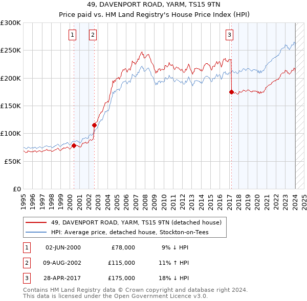 49, DAVENPORT ROAD, YARM, TS15 9TN: Price paid vs HM Land Registry's House Price Index