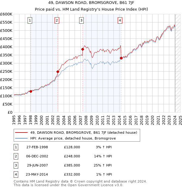 49, DAWSON ROAD, BROMSGROVE, B61 7JF: Price paid vs HM Land Registry's House Price Index